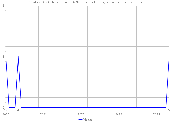 Visitas 2024 de SHEILA CLARKE (Reino Unido) 