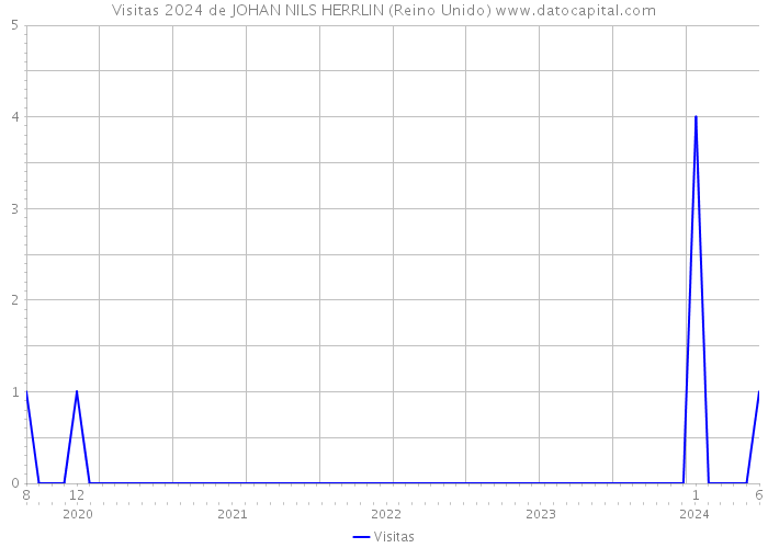 Visitas 2024 de JOHAN NILS HERRLIN (Reino Unido) 