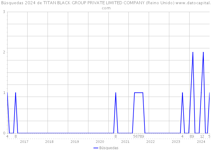 Búsquedas 2024 de TITAN BLACK GROUP PRIVATE LIMITED COMPANY (Reino Unido) 