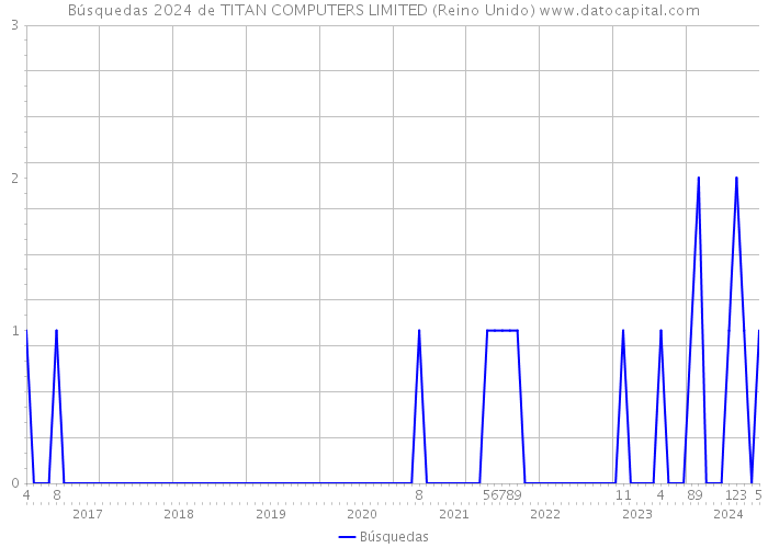 Búsquedas 2024 de TITAN COMPUTERS LIMITED (Reino Unido) 