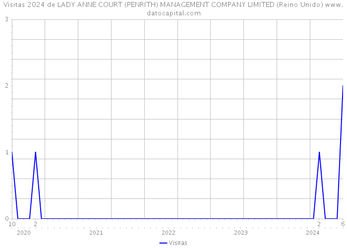 Visitas 2024 de LADY ANNE COURT (PENRITH) MANAGEMENT COMPANY LIMITED (Reino Unido) 