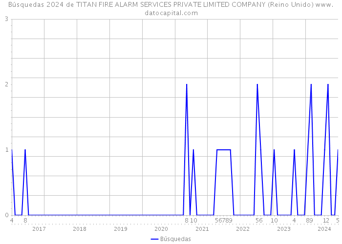Búsquedas 2024 de TITAN FIRE ALARM SERVICES PRIVATE LIMITED COMPANY (Reino Unido) 