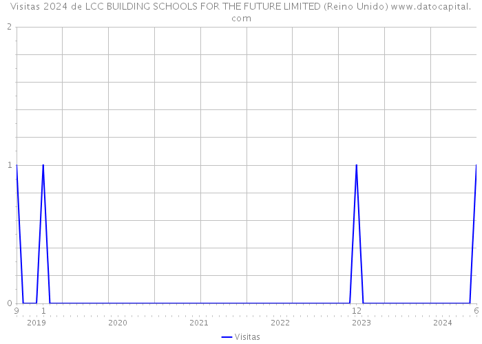Visitas 2024 de LCC BUILDING SCHOOLS FOR THE FUTURE LIMITED (Reino Unido) 