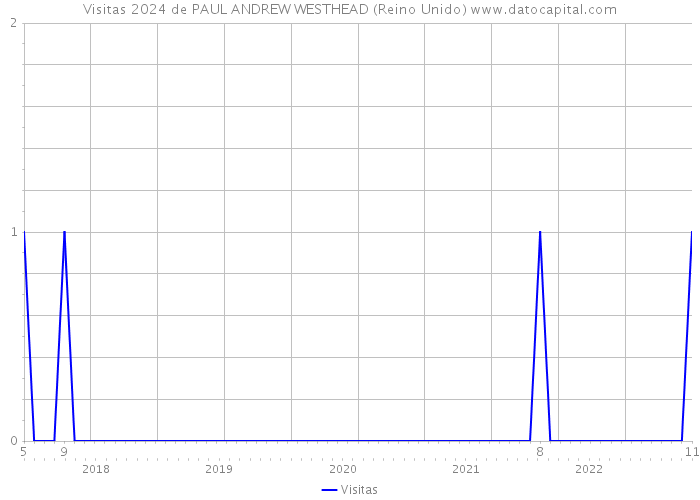 Visitas 2024 de PAUL ANDREW WESTHEAD (Reino Unido) 