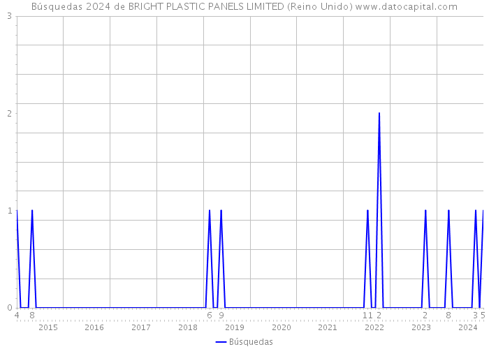 Búsquedas 2024 de BRIGHT PLASTIC PANELS LIMITED (Reino Unido) 