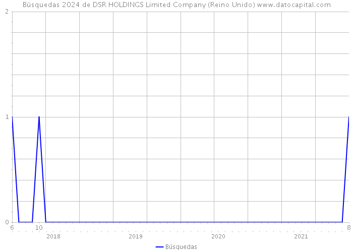 Búsquedas 2024 de DSR HOLDINGS Limited Company (Reino Unido) 
