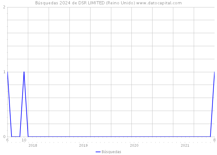 Búsquedas 2024 de DSR LIMITED (Reino Unido) 