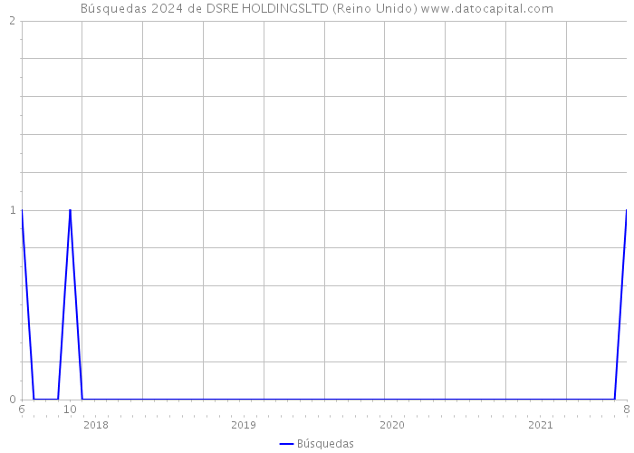 Búsquedas 2024 de DSRE HOLDINGSLTD (Reino Unido) 