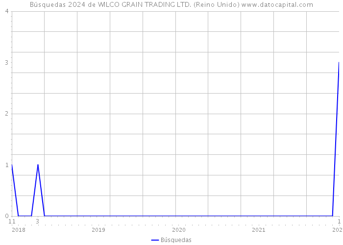 Búsquedas 2024 de WILCO GRAIN TRADING LTD. (Reino Unido) 