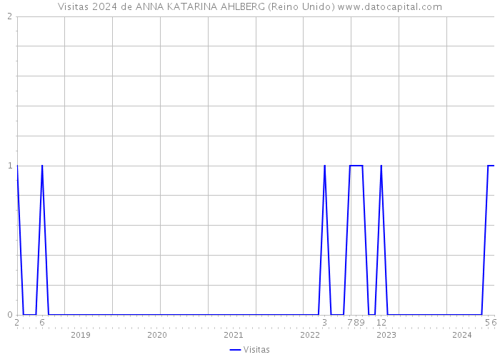 Visitas 2024 de ANNA KATARINA AHLBERG (Reino Unido) 