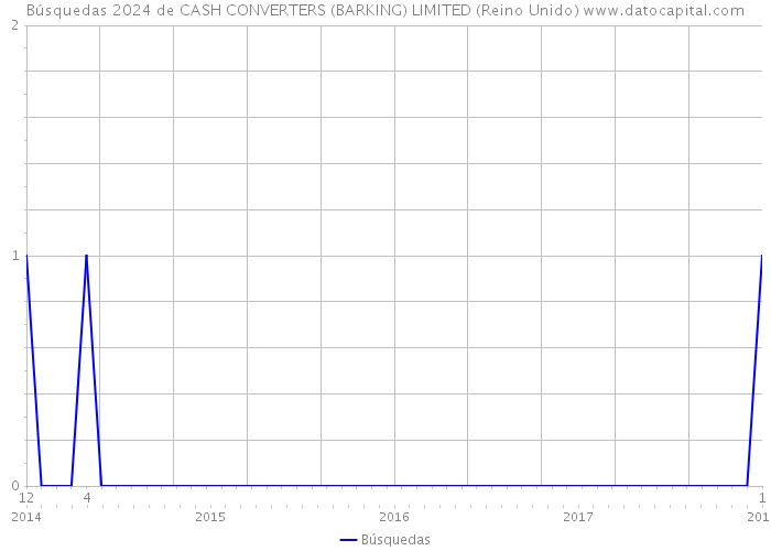 Búsquedas 2024 de CASH CONVERTERS (BARKING) LIMITED (Reino Unido) 