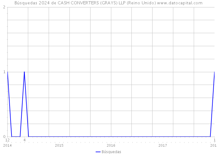 Búsquedas 2024 de CASH CONVERTERS (GRAYS) LLP (Reino Unido) 