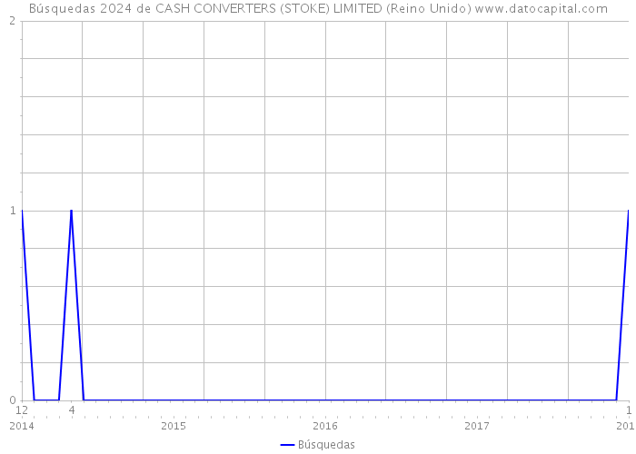 Búsquedas 2024 de CASH CONVERTERS (STOKE) LIMITED (Reino Unido) 