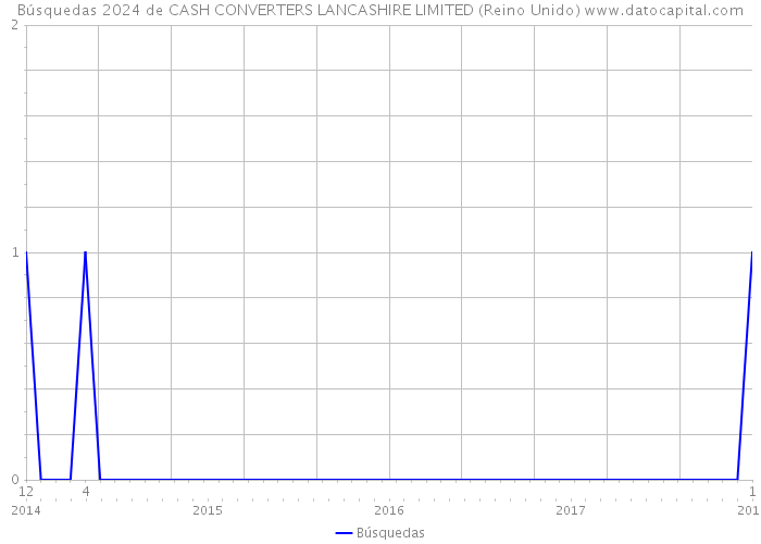 Búsquedas 2024 de CASH CONVERTERS LANCASHIRE LIMITED (Reino Unido) 