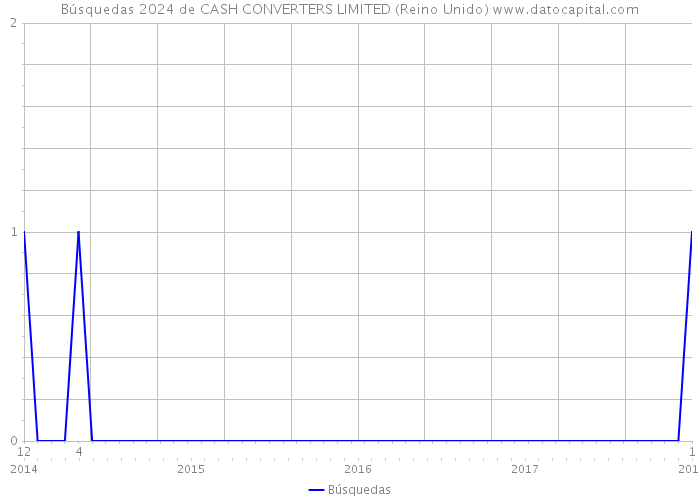 Búsquedas 2024 de CASH CONVERTERS LIMITED (Reino Unido) 