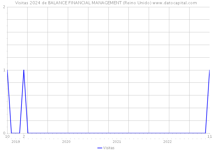 Visitas 2024 de BALANCE FINANCIAL MANAGEMENT (Reino Unido) 