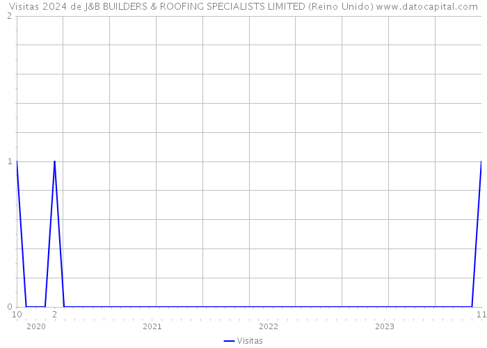 Visitas 2024 de J&B BUILDERS & ROOFING SPECIALISTS LIMITED (Reino Unido) 