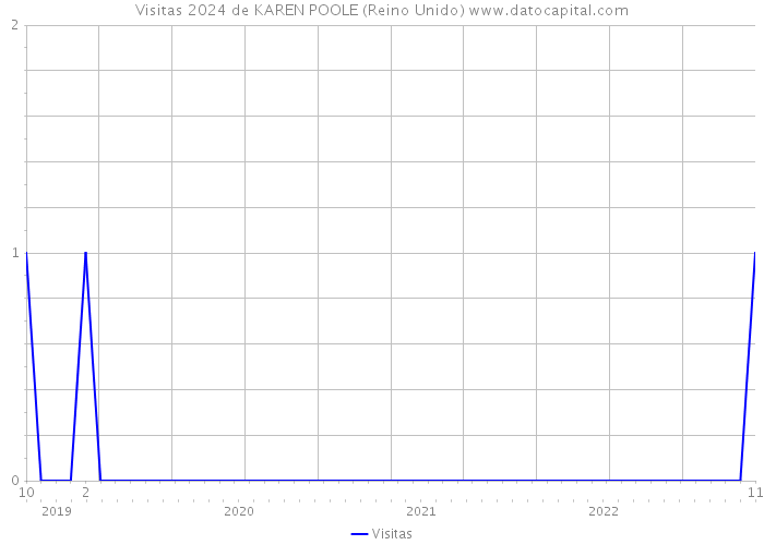 Visitas 2024 de KAREN POOLE (Reino Unido) 