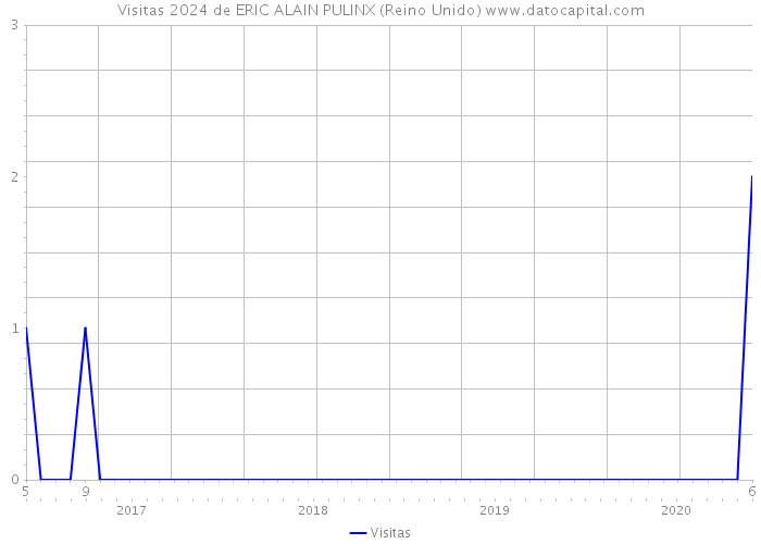 Visitas 2024 de ERIC ALAIN PULINX (Reino Unido) 