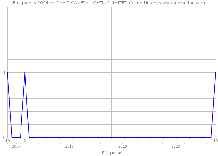 Búsquedas 2024 de DAVID CANEPA LIGHTING LIMITED (Reino Unido) 