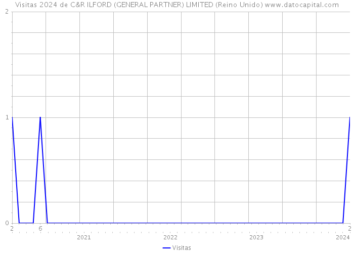 Visitas 2024 de C&R ILFORD (GENERAL PARTNER) LIMITED (Reino Unido) 