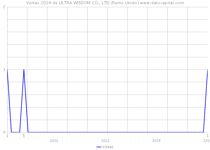 Visitas 2024 de ULTRA WISDOM CO., LTD (Reino Unido) 