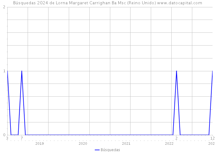 Búsquedas 2024 de Lorna Margaret Carrighan Ba Msc (Reino Unido) 