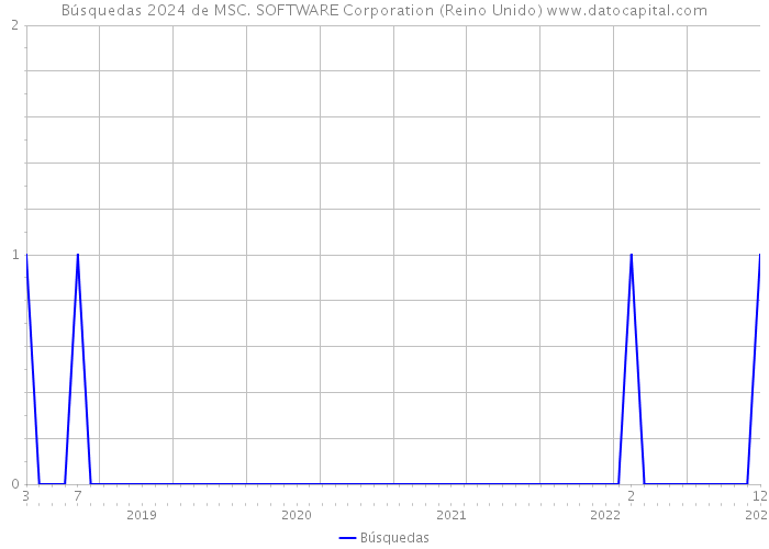 Búsquedas 2024 de MSC. SOFTWARE Corporation (Reino Unido) 