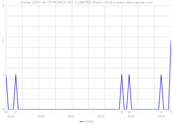 Visitas 2024 de CP PROPCO NO. 1 LIMITED (Reino Unido) 