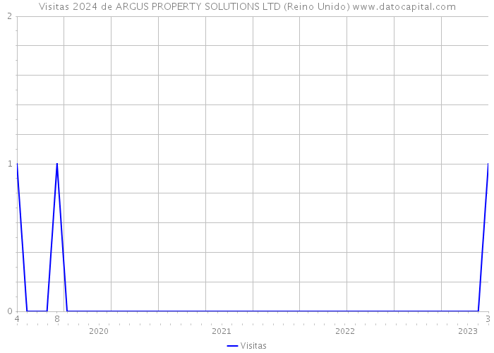 Visitas 2024 de ARGUS PROPERTY SOLUTIONS LTD (Reino Unido) 
