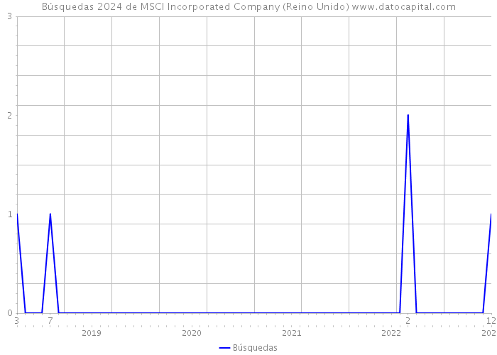 Búsquedas 2024 de MSCI Incorporated Company (Reino Unido) 
