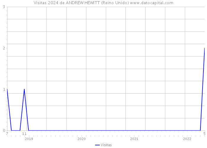 Visitas 2024 de ANDREW HEWITT (Reino Unido) 