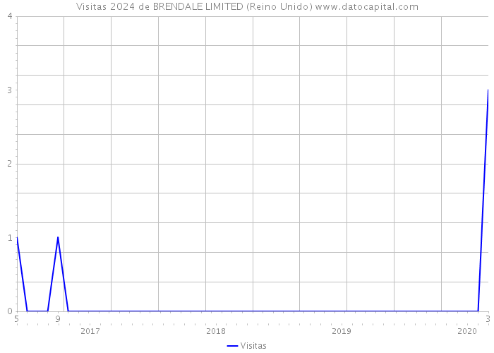 Visitas 2024 de BRENDALE LIMITED (Reino Unido) 