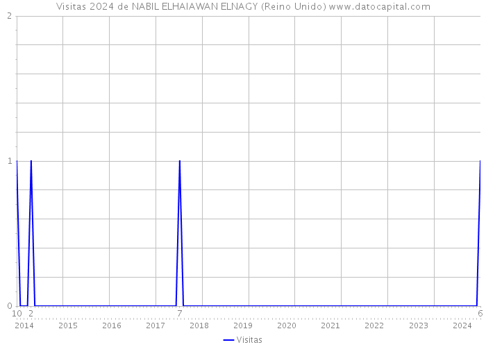 Visitas 2024 de NABIL ELHAIAWAN ELNAGY (Reino Unido) 