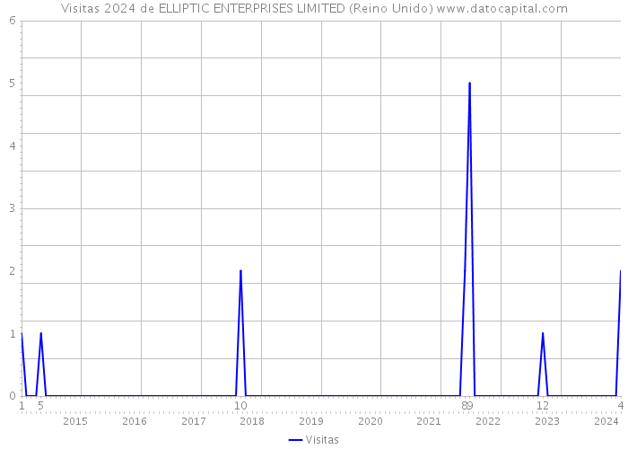 Visitas 2024 de ELLIPTIC ENTERPRISES LIMITED (Reino Unido) 