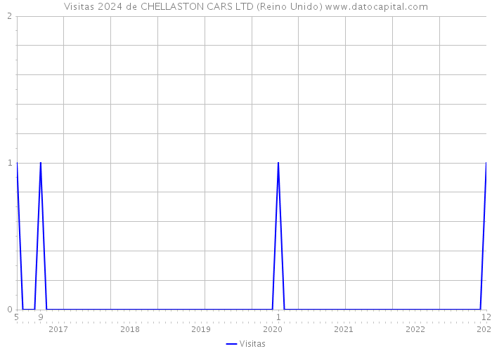 Visitas 2024 de CHELLASTON CARS LTD (Reino Unido) 
