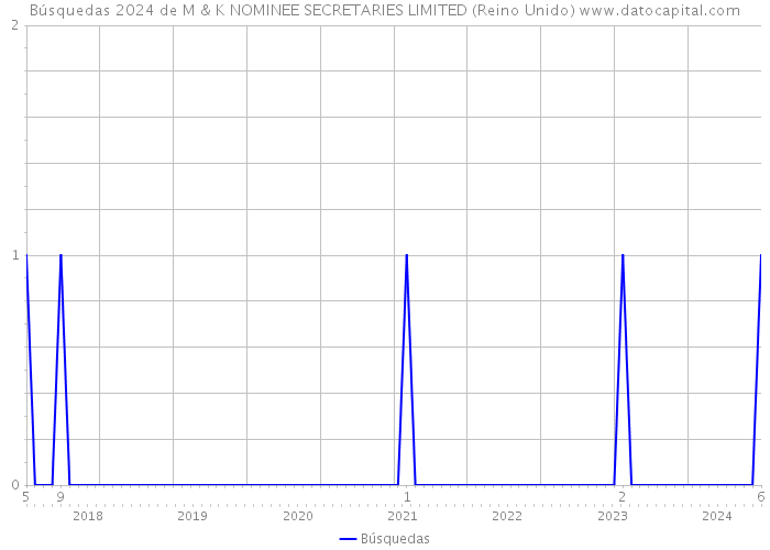 Búsquedas 2024 de M & K NOMINEE SECRETARIES LIMITED (Reino Unido) 