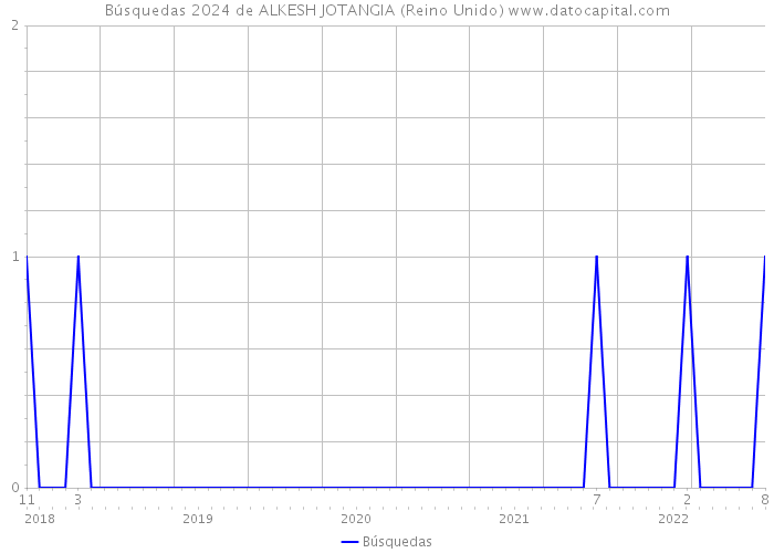 Búsquedas 2024 de ALKESH JOTANGIA (Reino Unido) 