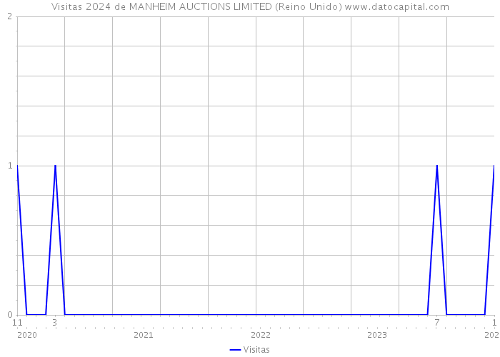 Visitas 2024 de MANHEIM AUCTIONS LIMITED (Reino Unido) 