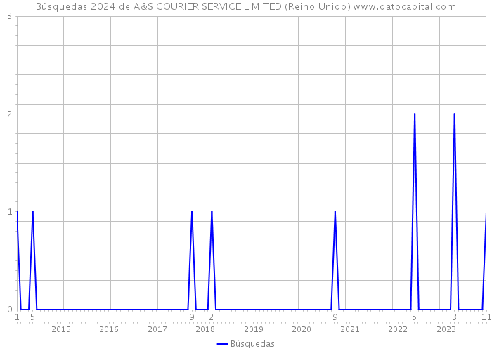 Búsquedas 2024 de A&S COURIER SERVICE LIMITED (Reino Unido) 