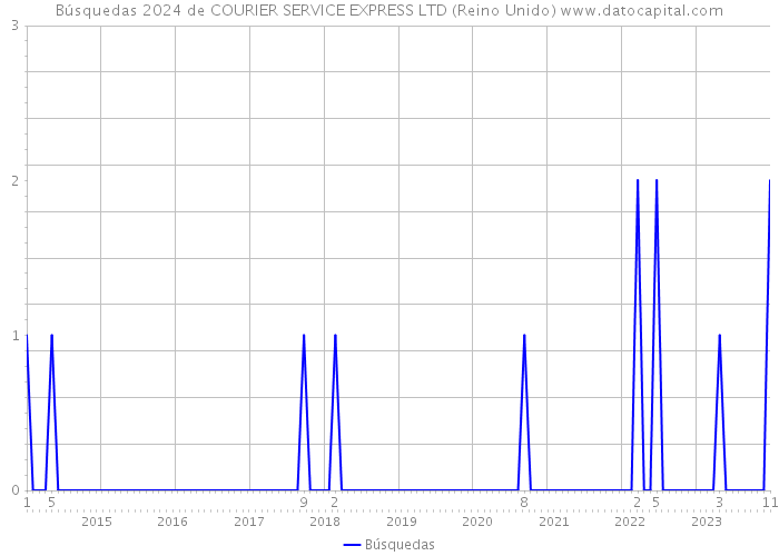 Búsquedas 2024 de COURIER SERVICE EXPRESS LTD (Reino Unido) 