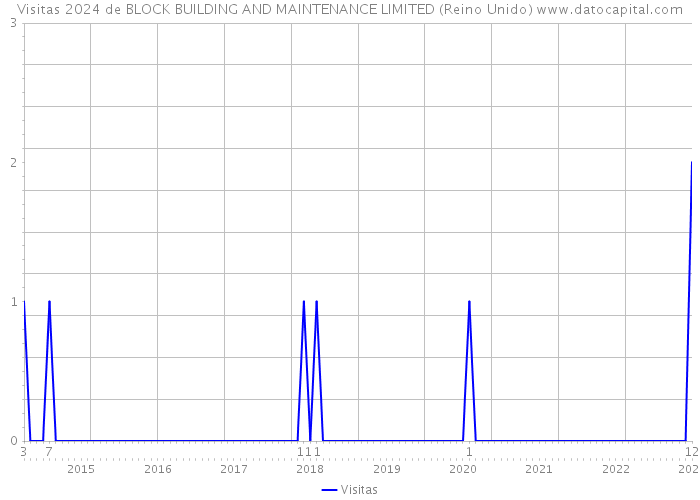 Visitas 2024 de BLOCK BUILDING AND MAINTENANCE LIMITED (Reino Unido) 