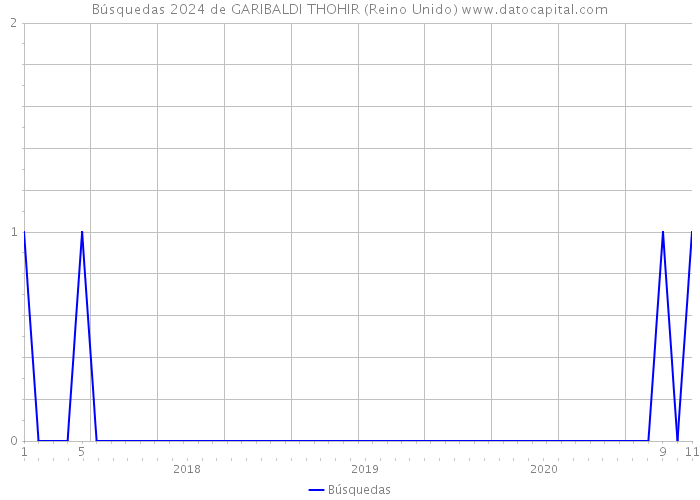 Búsquedas 2024 de GARIBALDI THOHIR (Reino Unido) 