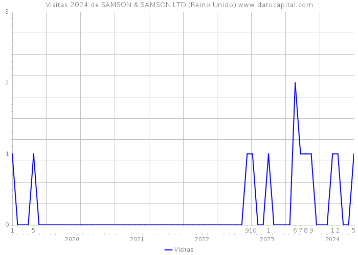 Visitas 2024 de SAMSON & SAMSON LTD (Reino Unido) 