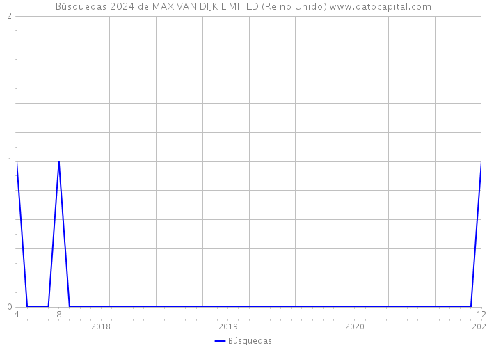 Búsquedas 2024 de MAX VAN DIJK LIMITED (Reino Unido) 