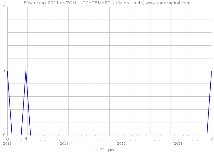 Búsquedas 2024 de TOM LUDGATE MARTIN (Reino Unido) 