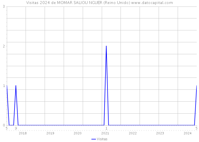 Visitas 2024 de MOMAR SALIOU NGUER (Reino Unido) 