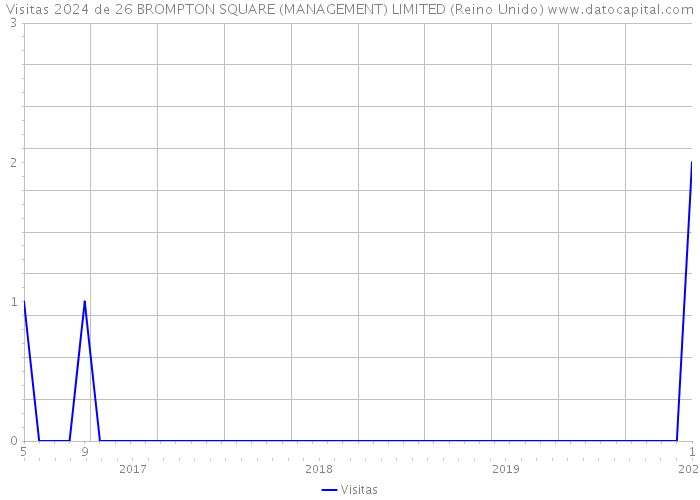 Visitas 2024 de 26 BROMPTON SQUARE (MANAGEMENT) LIMITED (Reino Unido) 