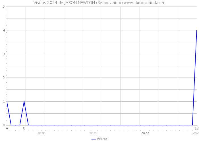 Visitas 2024 de JASON NEWTON (Reino Unido) 