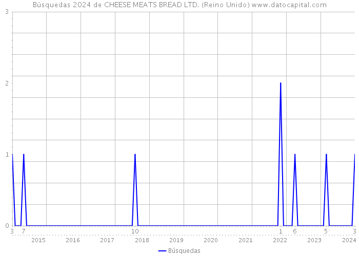 Búsquedas 2024 de CHEESE MEATS BREAD LTD. (Reino Unido) 